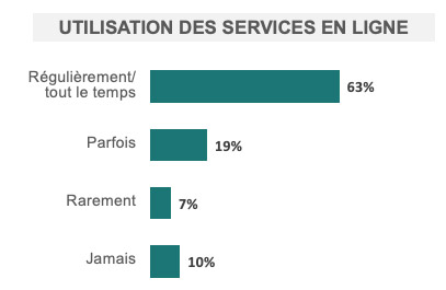 UTILISATION DES SERVICES EN LIGNE