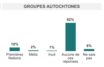 Groupes autochtones 