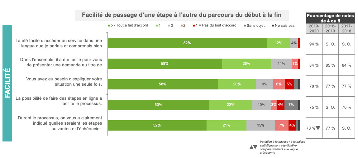 Facilité du parcours client du début à la fin