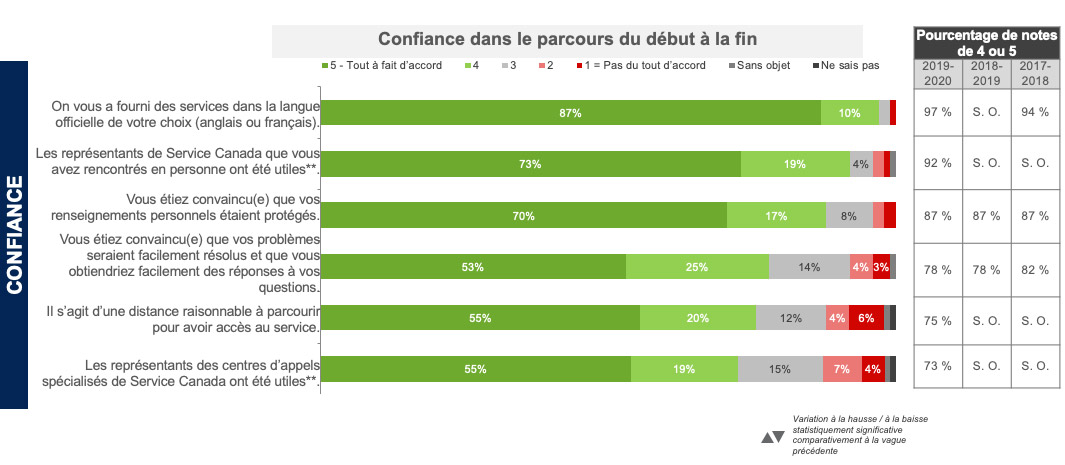 Confiance dans le parcours client du début à la fin