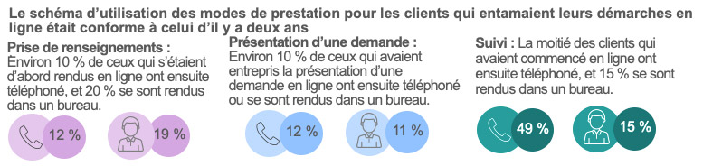 Le schéma d’utilisation des modes de prestation pour les clients qui entamaient leurs démarches en ligne était conforme à celui d’il y a deux ans