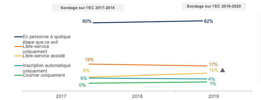 Changement dans l'utilisation de plusieurs modes de communication au fil du temps 