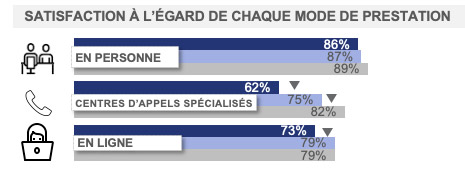 Satisfaction à l'égard de chaque mode de communication