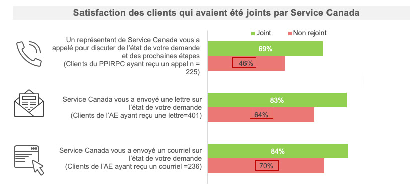 Satisfaction des clients qui ont été contactés par Service Canada 