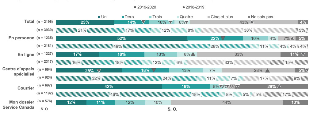 Nombre de contacts avec Service Canada par mode de prestation