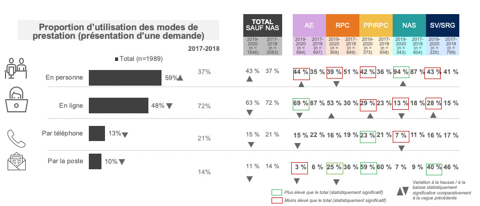 Proportion d’utilisation des modes de prestation-présentation d’une demande