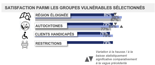 Satisfaction parmi les groupes vulnérables sélectionnés