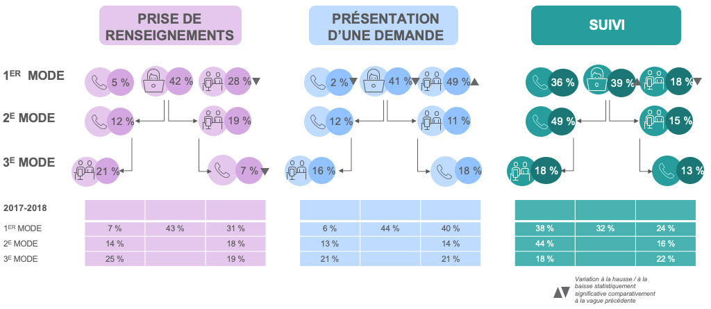 Utilisation de plusieurs modes de prestation : Détails sur l’utilisation du mode de prestation en ligne