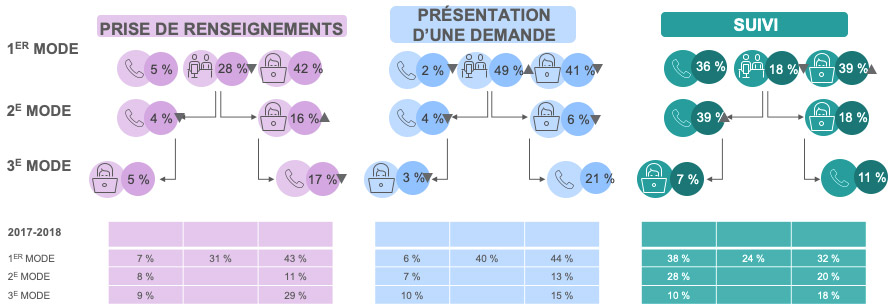 Utilisation de multiples modes de communication : Utilisation approfondie du mode de communication en personne