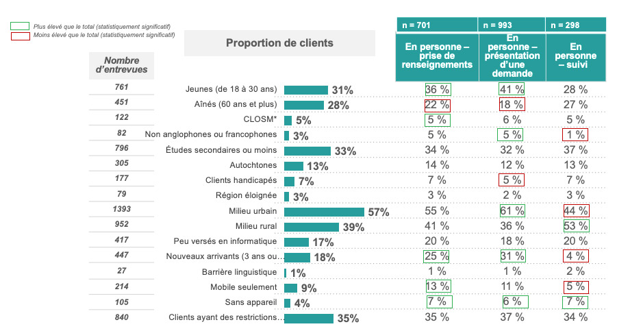 Profil de la clientèle en personne – Proportion des groupes de clients vulnérables