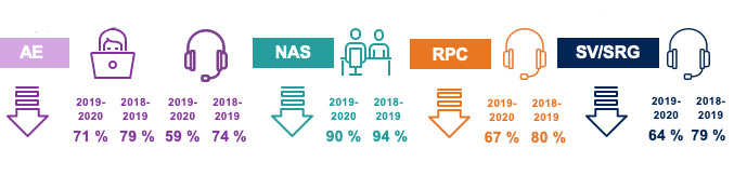 Satisfaction du mode de communication pour l’assurance-emploi