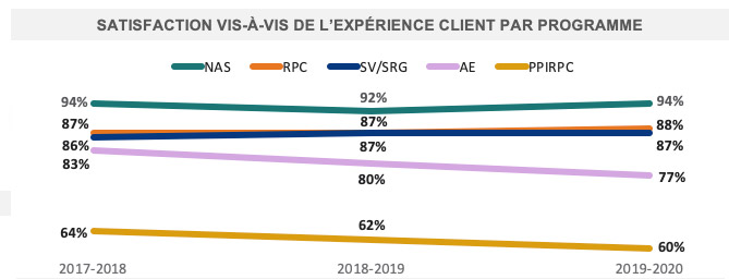 Satisfaction de l'expérience client par programme