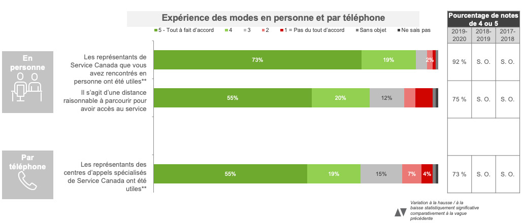 Expérience des modes en personne et par téléphone