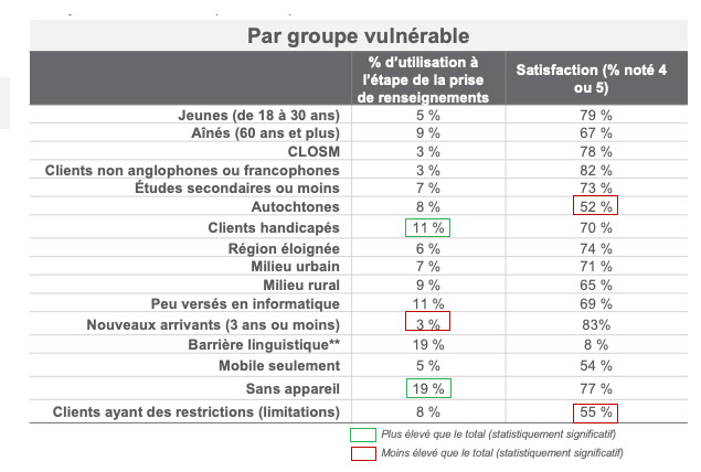 Titre du tableau : Par groupes vulnérables