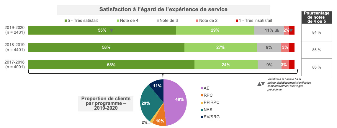 Satisfaction à l’égard de l’expérience en matière de services