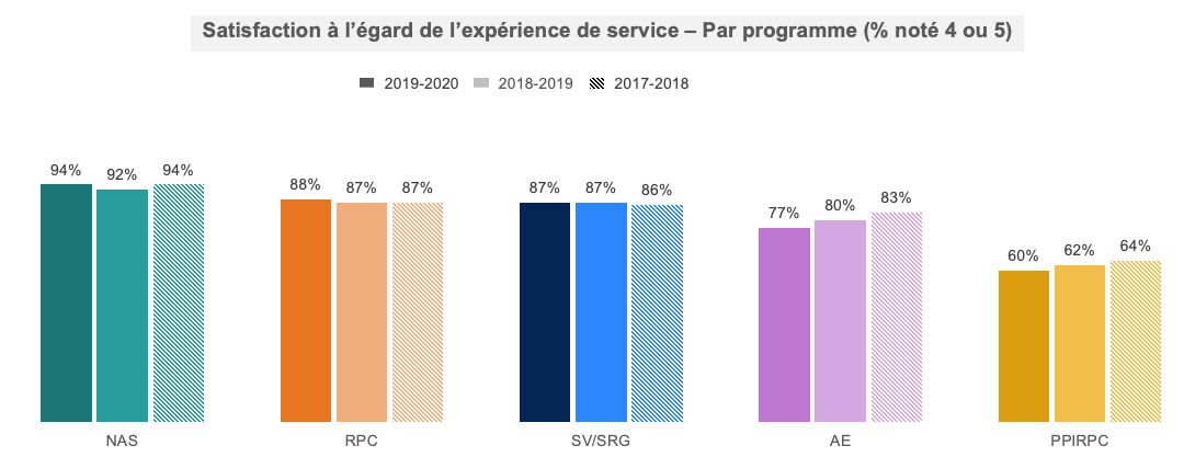 Satisfaction à l'égard de l'expérience en matière de service – par programme -% de notes de 4 ou 5