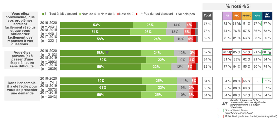 Facilité, efficacité et confiance