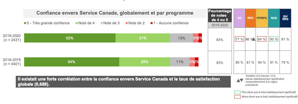 Confiance envers Service Canada, globalement et par programme
