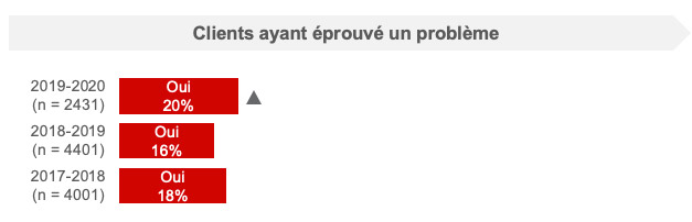 Clients ayant éprouvé un problème