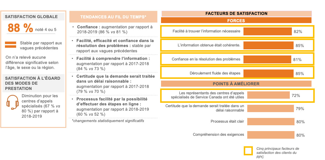 Facteurs de satisfaction – RPC