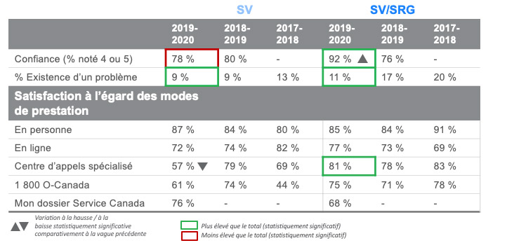 Confiance - % de notes de 4 ou 5