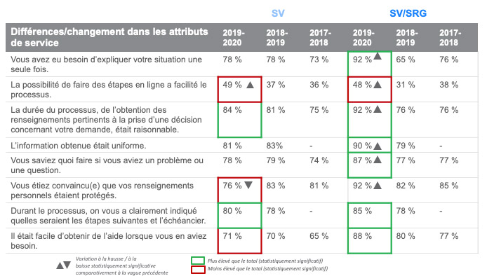 Différences-changement dans les attributs de service