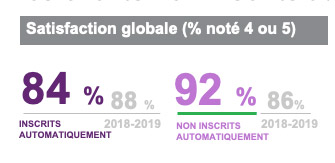 Satisfaction globale % noté 4 ou 5