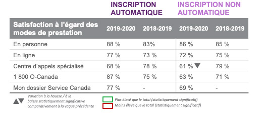 Satisfaction à l’égard des modes de prestation de service