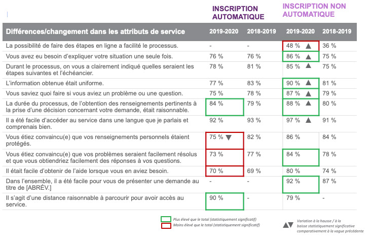 Différences ou changement dans les attributs de service