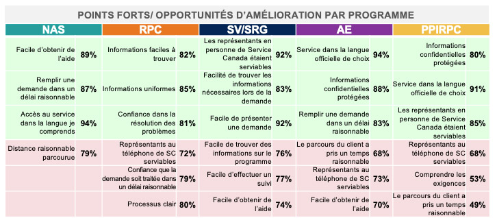 Points forts/possibilités d’amélioration par programme