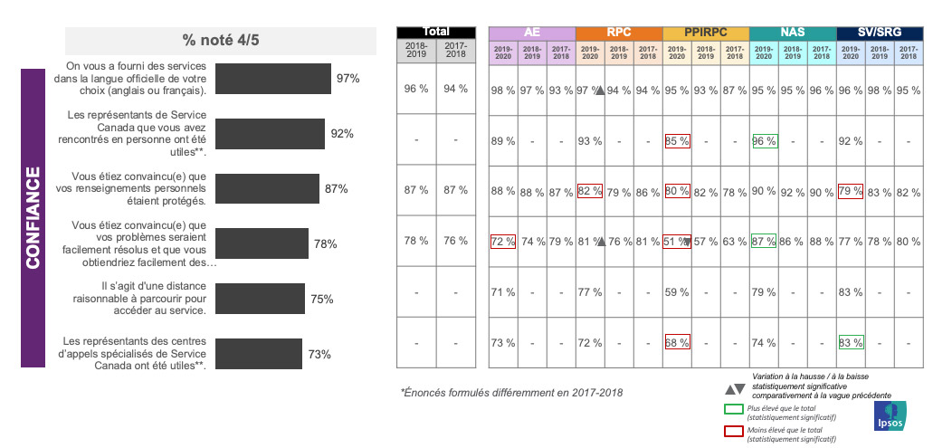 Attributs de la confiance à l’égard des services, globalement et par programme