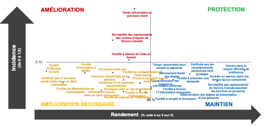 Matrice des priorités globales – Incidence vs rendement