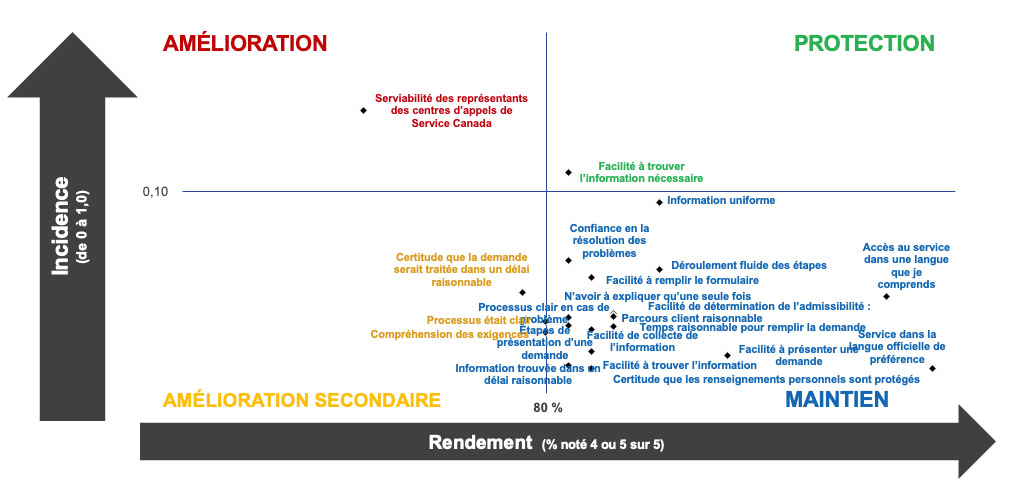 Matrice des priorités – Incidence vs rendement – Clients du RPC