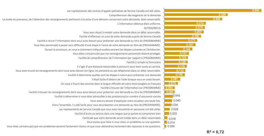 Facteurs de satisfaction – Clients du PPIRPC