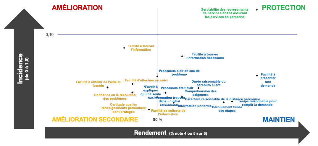 Matrice des priorités – Incidence vs rendement – Clients de la SV/du SRG