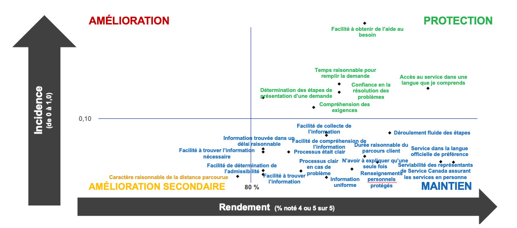 Matrice des priorités – Incidence vs rendement – Clients qui demandent un NAS