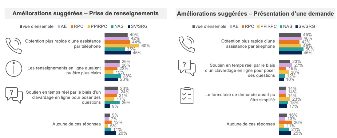 Améliorations du service à prioriser