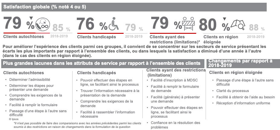 Groupes vulnérables affichant un taux de satisfaction moins élevé