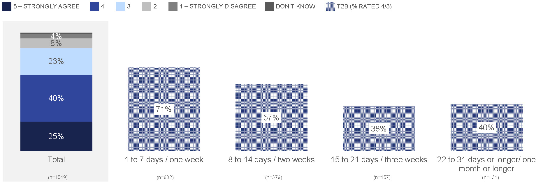 Figure 34: Reasonableness by Length of Time to Complete Application. Text description follows this graphic.