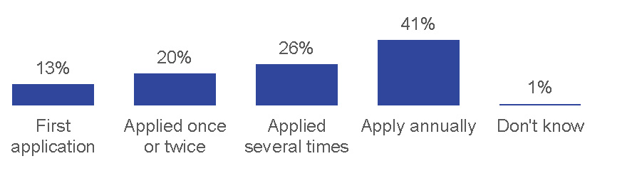 Figure 60: FREQUENCY OF APPLICATION (Q38). Text description follows this graphic.