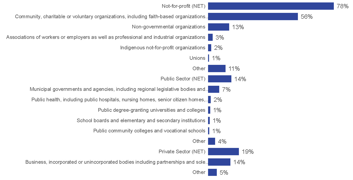 Figure 63: SECTOR (Q39). Text description follows this graphic.