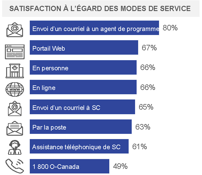 Figure 2 : Satisfaction à l’égard des modes de service.  La description textuelle suit cette image.