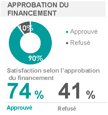 Figure 4 : Approbation du financement. La description textuelle suit cette image.