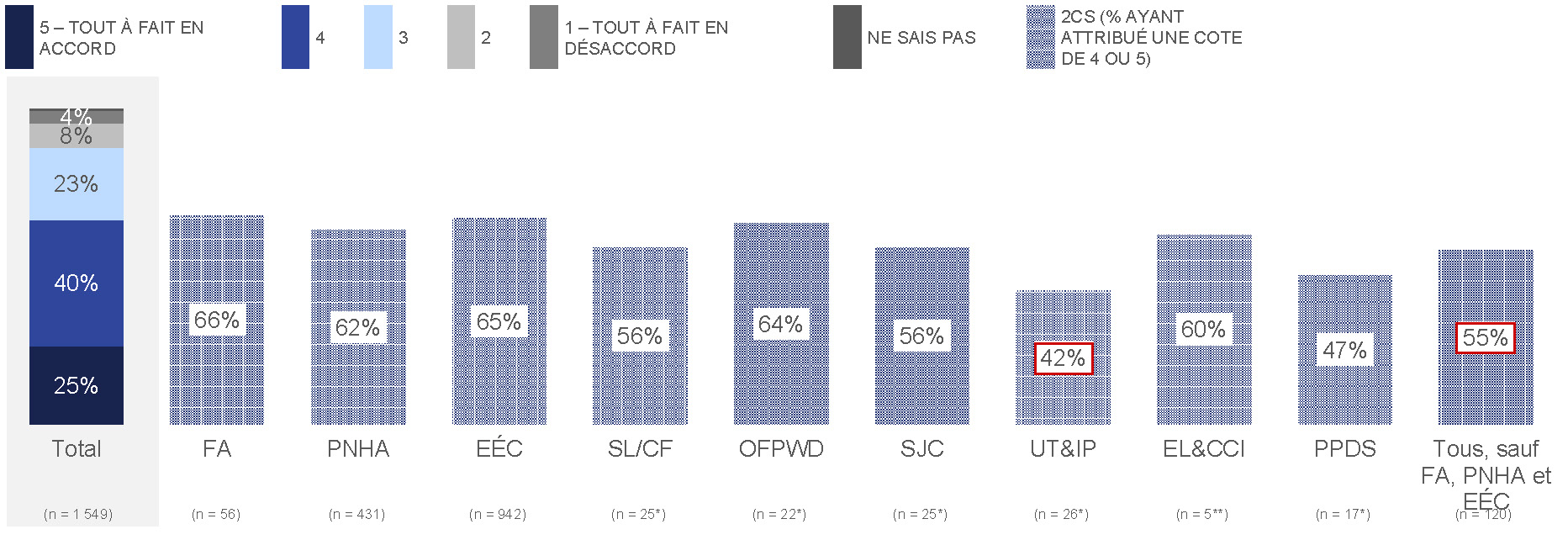 Figure 33 : Le temps requis pour remplir la demande était raisonnable. La description textuelle suit cette image.