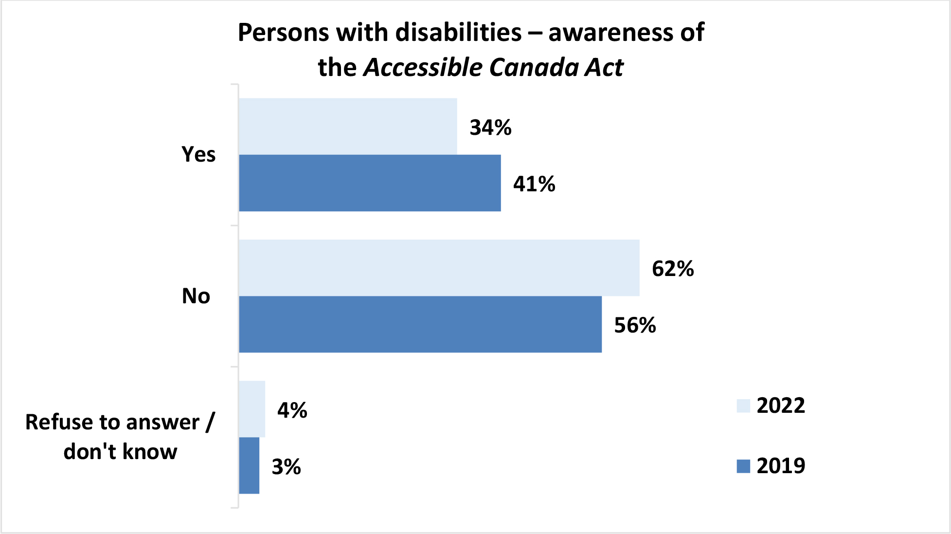 A horizontal bar graph titled, Persons with disabilities awareness of the Accessible Canada Act.
