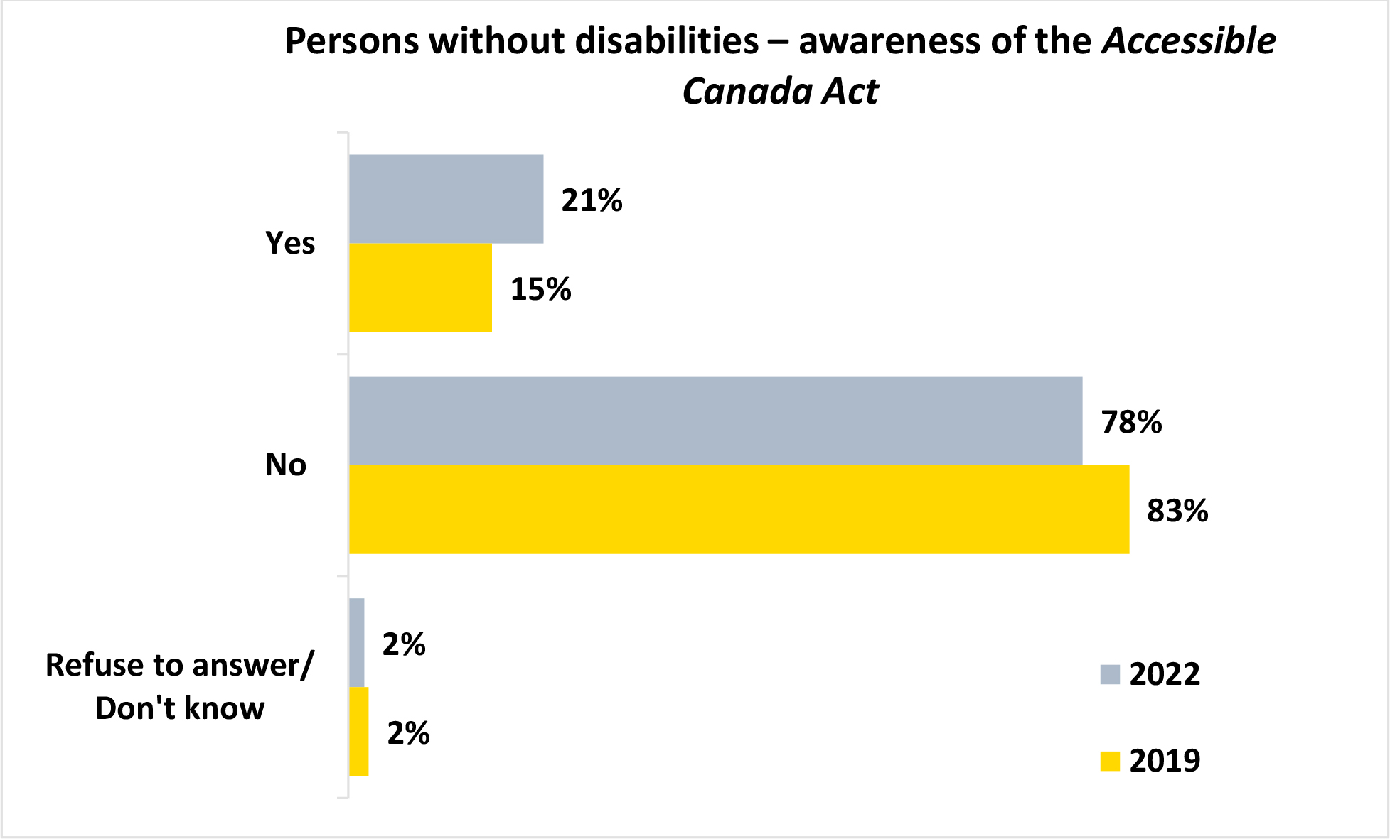A horizontal bar graph titled, Persons without disabilities awareness of the Accessible Canada Act.