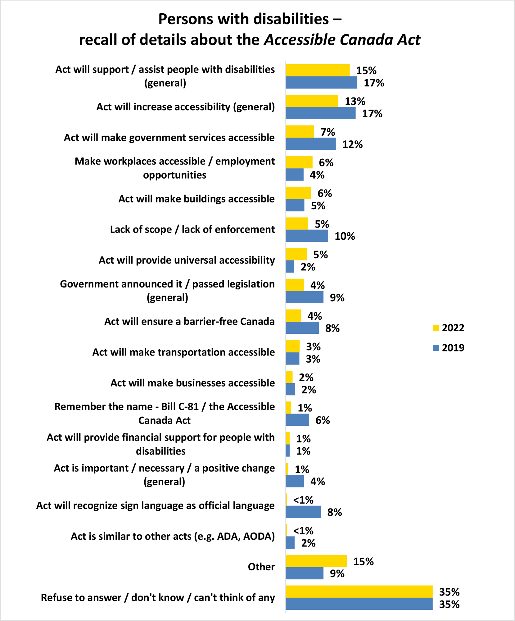 A horizontal bar graph titled, Persons with disabilities recall of details about the Accessible Canada Act.