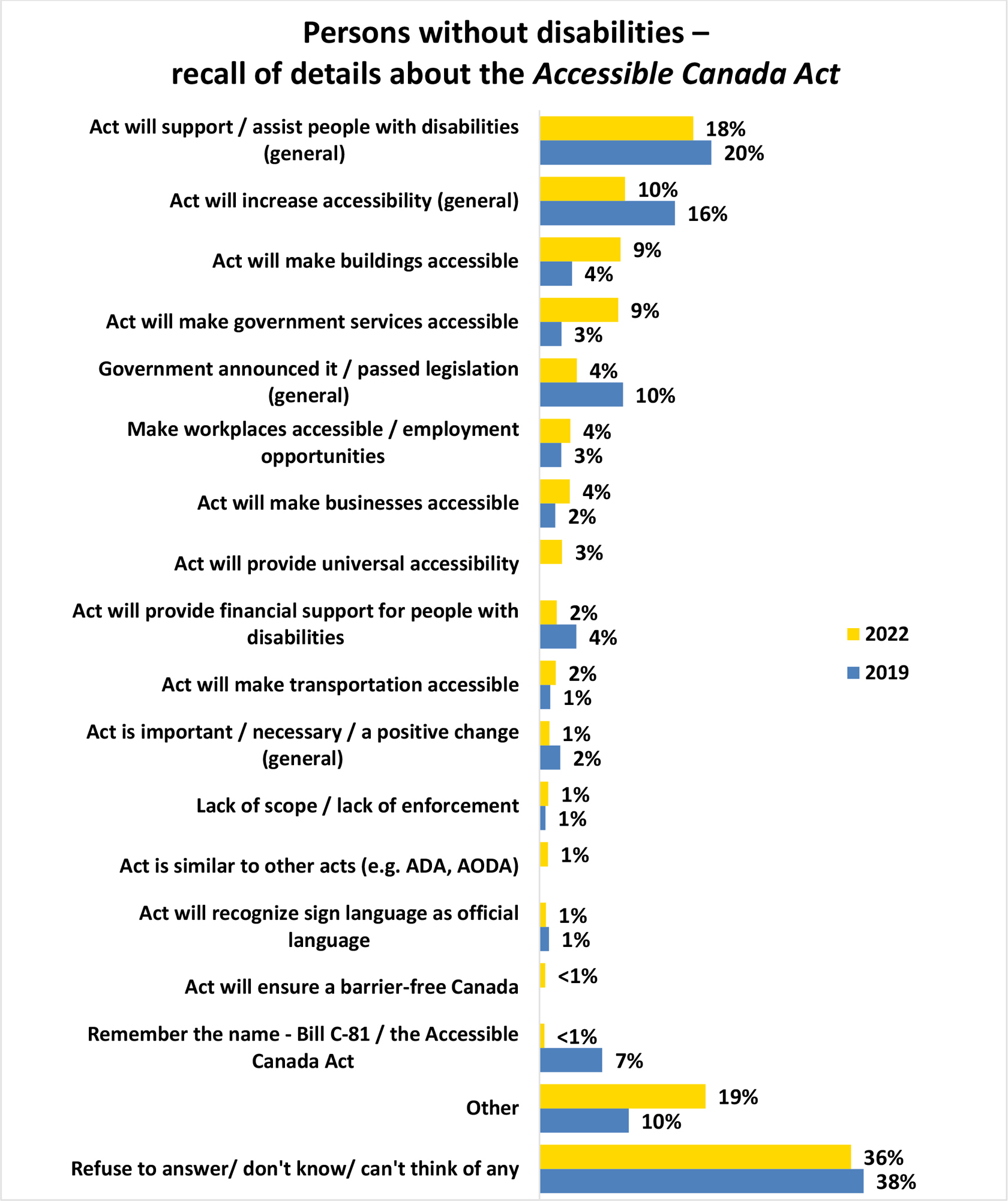 A horizontal bar graph titled, Persons without disabilities recall of details about the Accessible Canada Act.