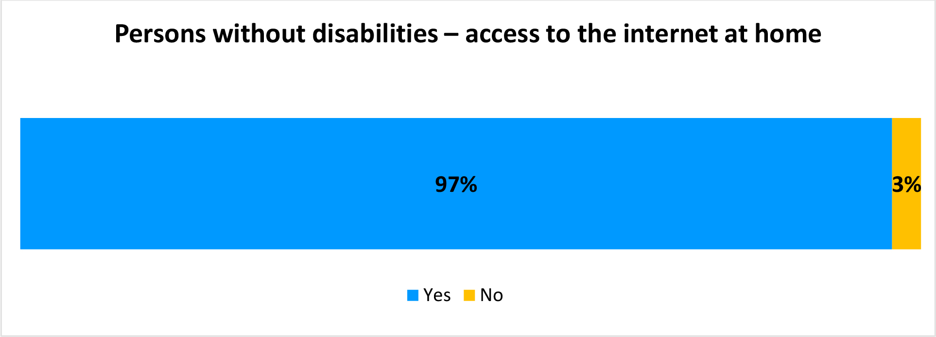 A horizontal bar graph titled, persons without disabilities – access to the internet at home. The values are as follows. Yes, 97 percent. No, 31 percent.