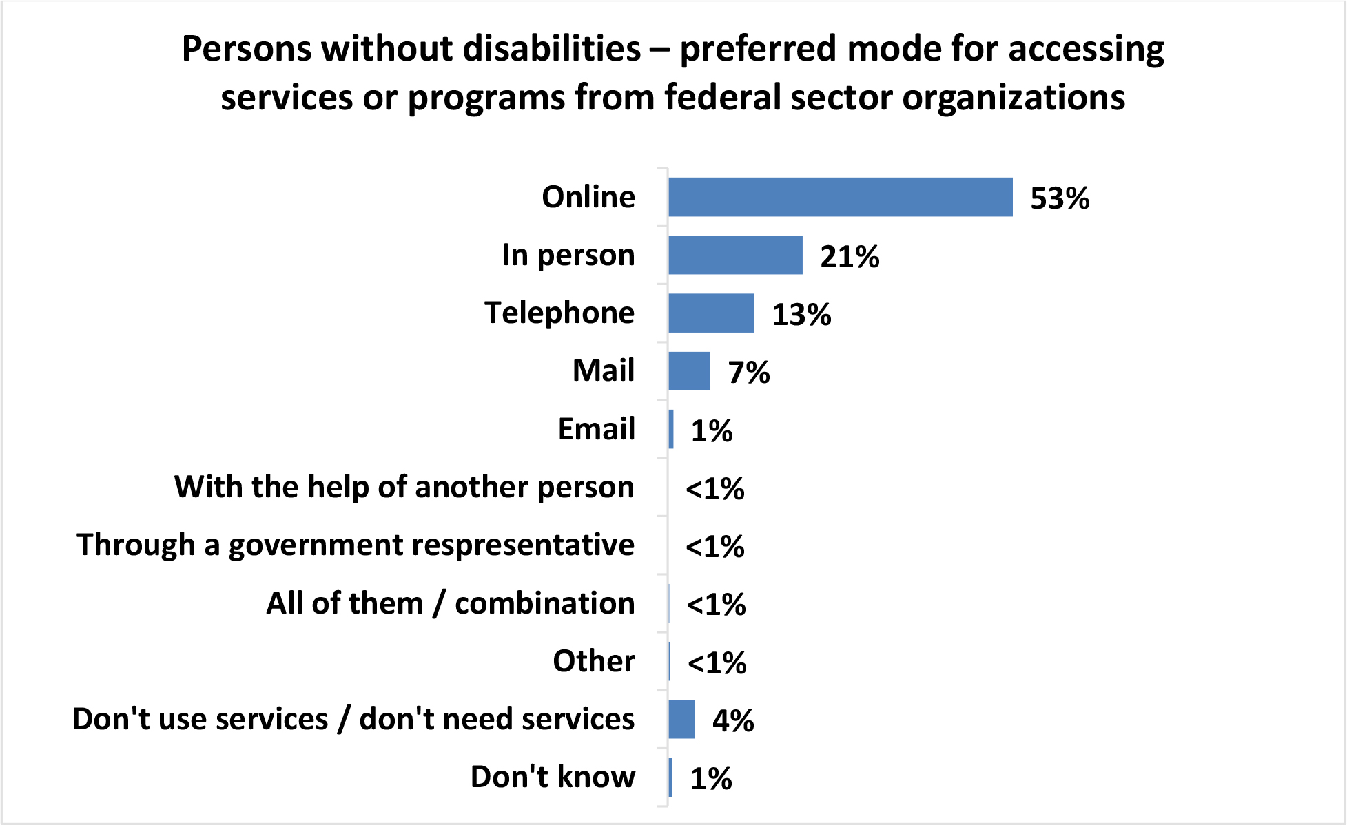 A horizontal bar graph titled, Persons without disabilities – preferred mode for accessing services or programs from federal sector organizations.